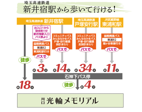 川口光輪メモリアル　交通案内図